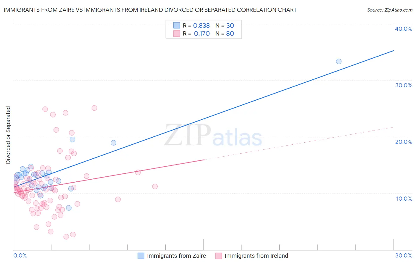 Immigrants from Zaire vs Immigrants from Ireland Divorced or Separated