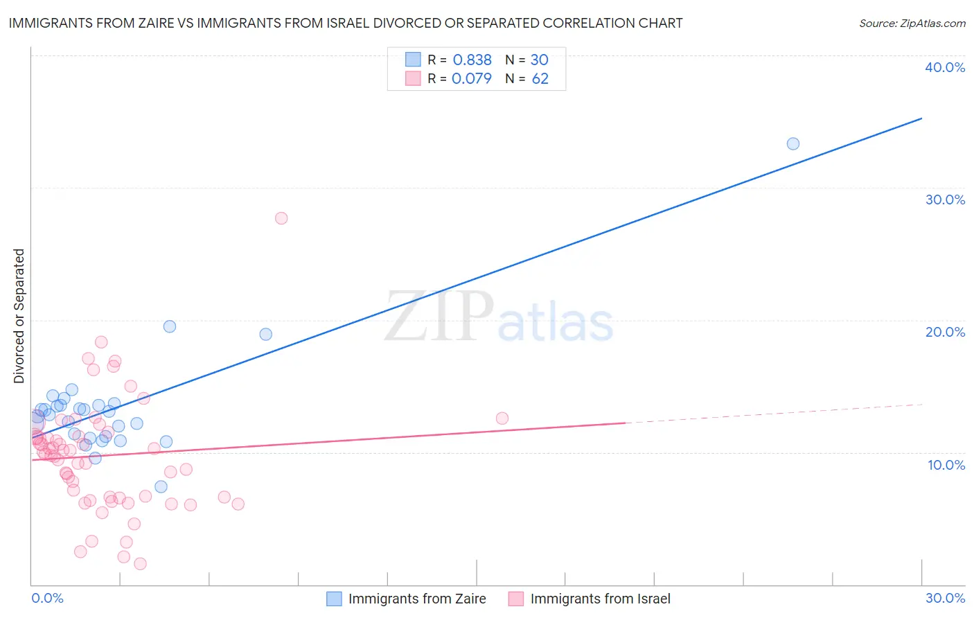 Immigrants from Zaire vs Immigrants from Israel Divorced or Separated