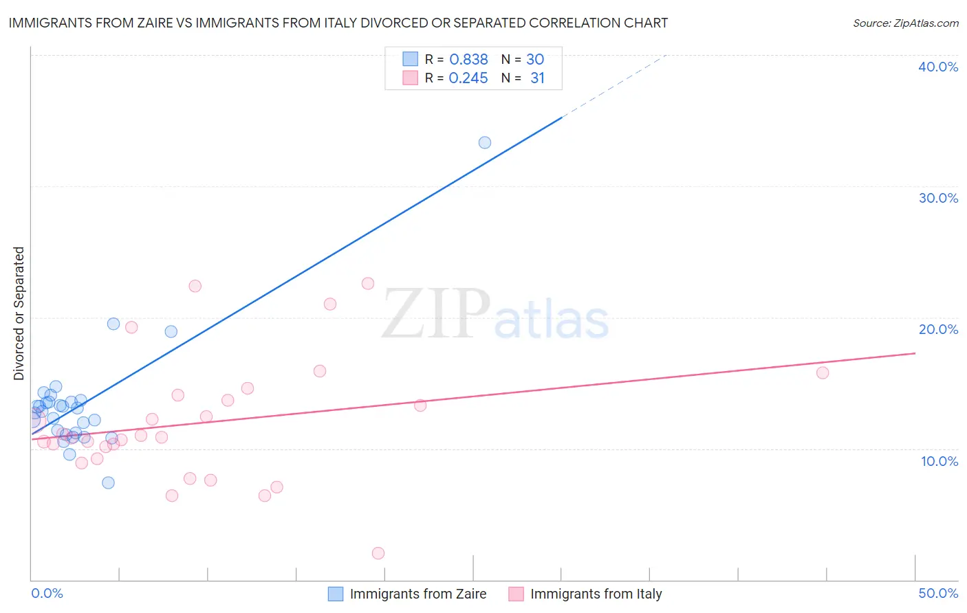 Immigrants from Zaire vs Immigrants from Italy Divorced or Separated