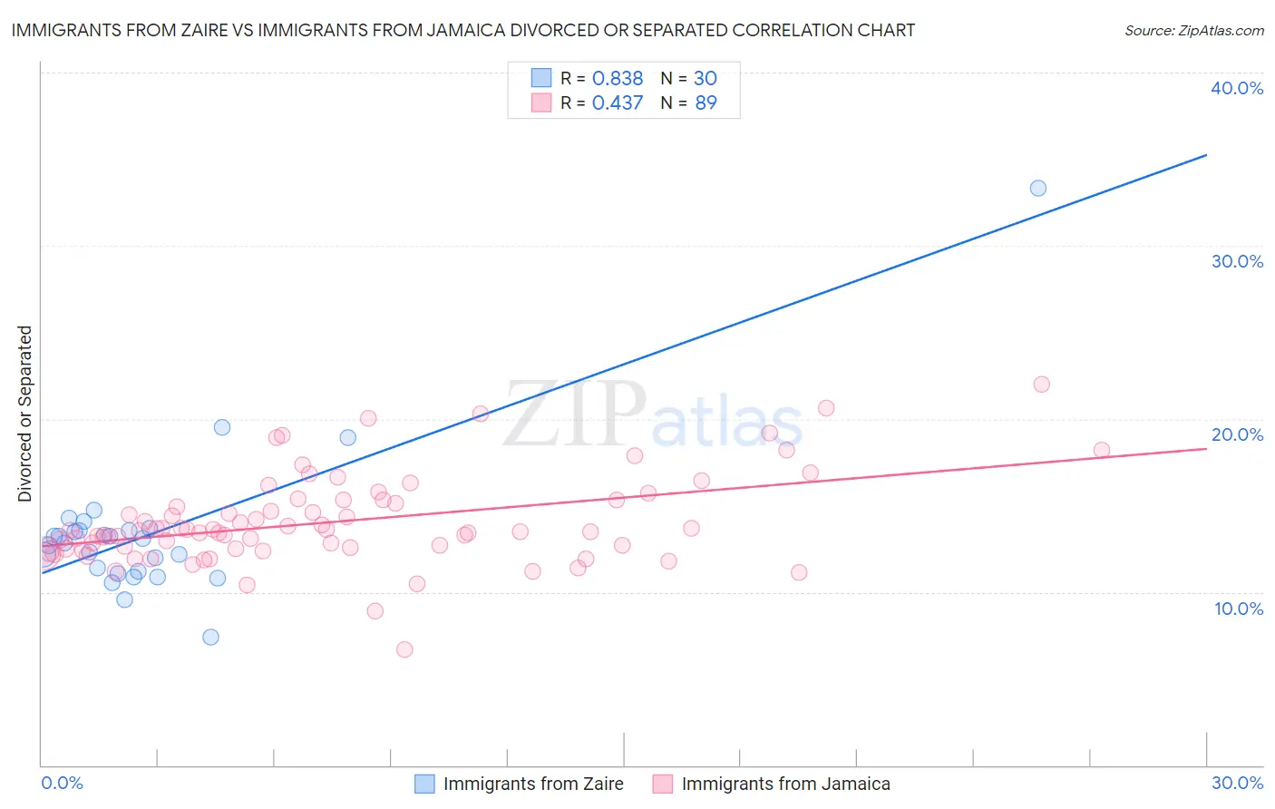 Immigrants from Zaire vs Immigrants from Jamaica Divorced or Separated