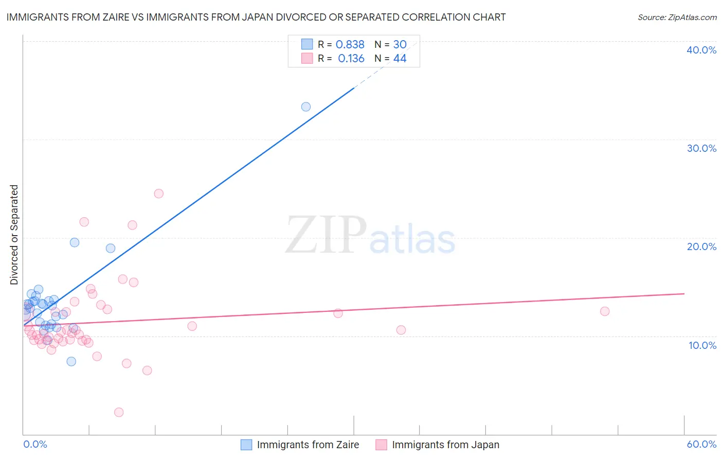 Immigrants from Zaire vs Immigrants from Japan Divorced or Separated