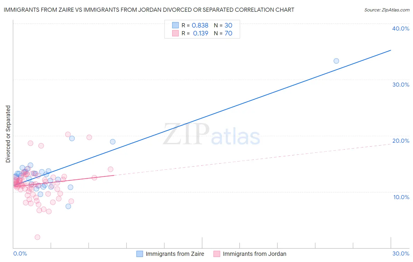 Immigrants from Zaire vs Immigrants from Jordan Divorced or Separated