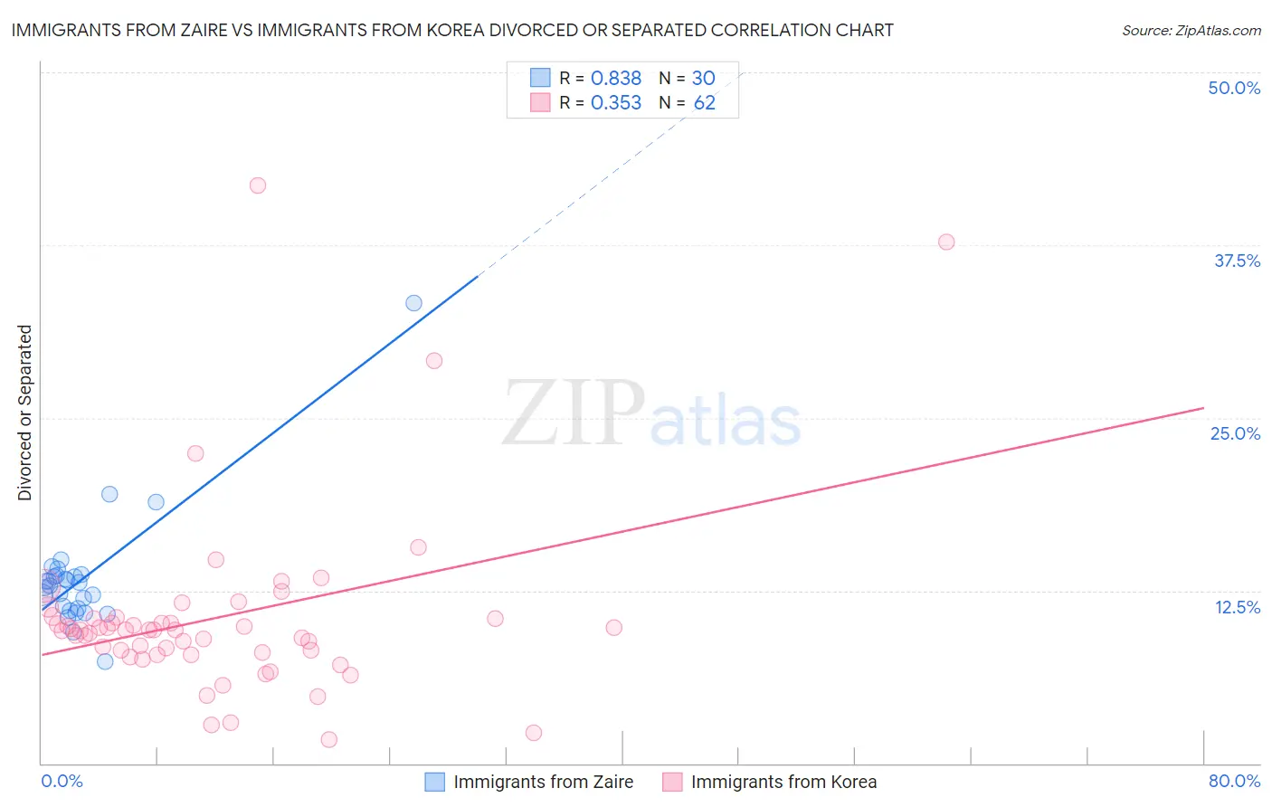 Immigrants from Zaire vs Immigrants from Korea Divorced or Separated