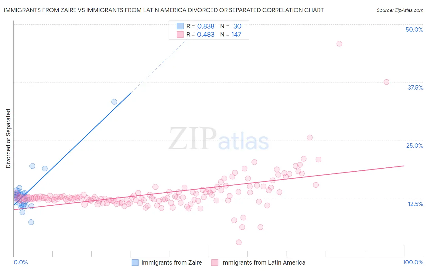 Immigrants from Zaire vs Immigrants from Latin America Divorced or Separated