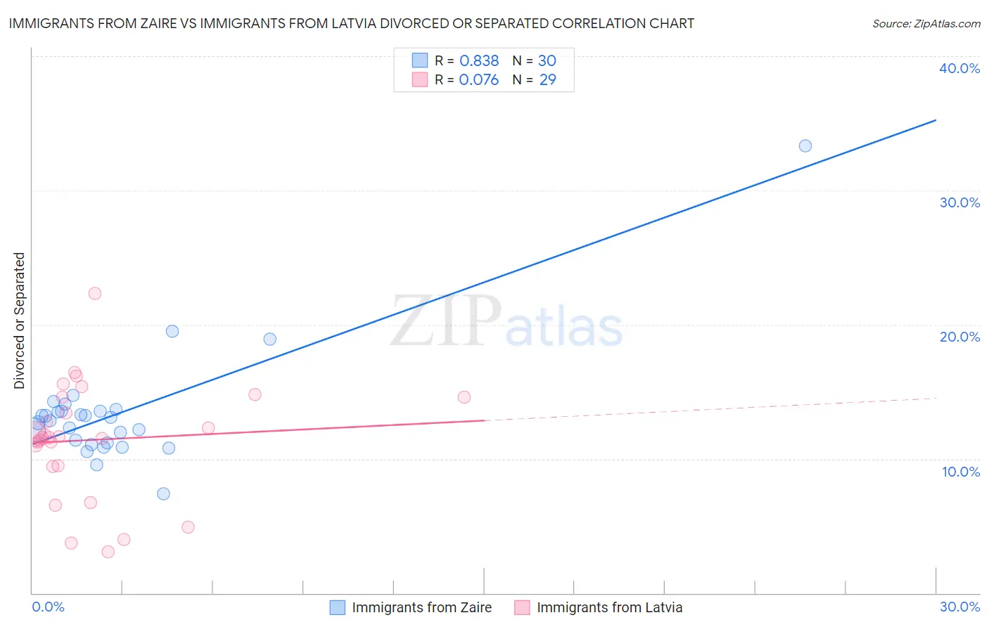 Immigrants from Zaire vs Immigrants from Latvia Divorced or Separated