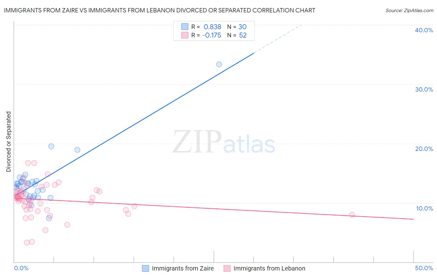 Immigrants from Zaire vs Immigrants from Lebanon Divorced or Separated