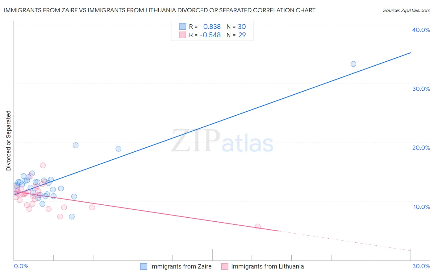 Immigrants from Zaire vs Immigrants from Lithuania Divorced or Separated