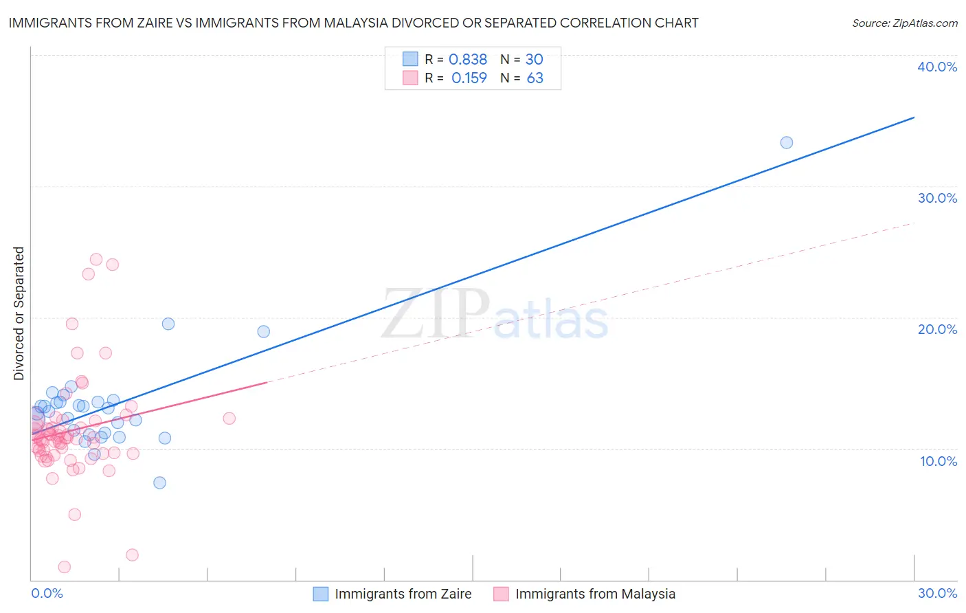 Immigrants from Zaire vs Immigrants from Malaysia Divorced or Separated