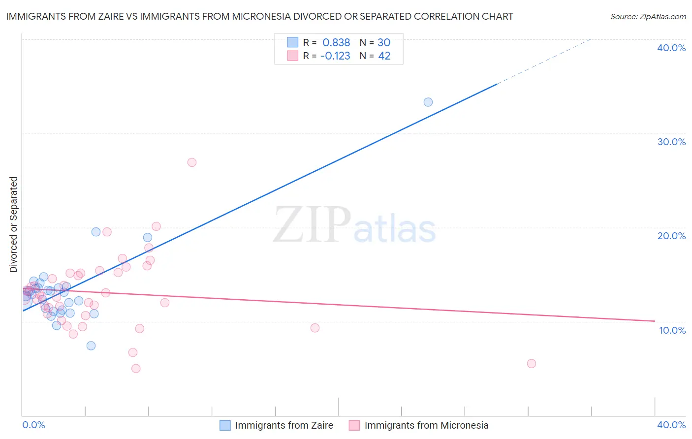Immigrants from Zaire vs Immigrants from Micronesia Divorced or Separated