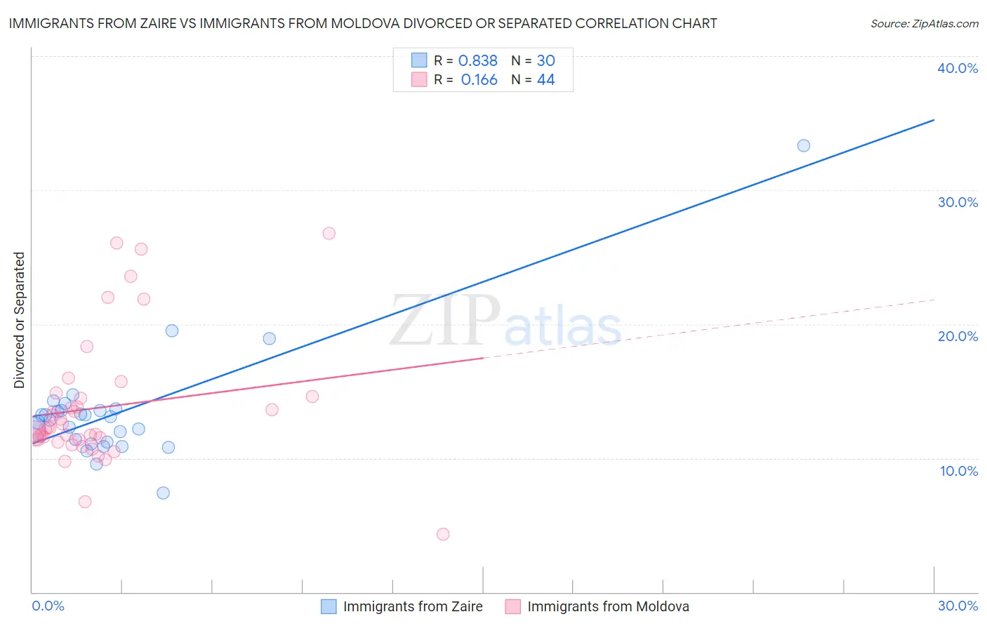 Immigrants from Zaire vs Immigrants from Moldova Divorced or Separated