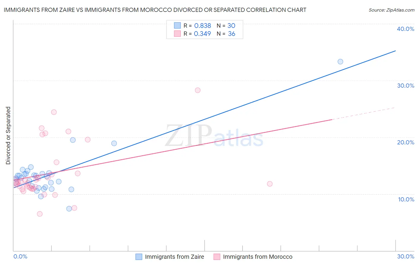 Immigrants from Zaire vs Immigrants from Morocco Divorced or Separated