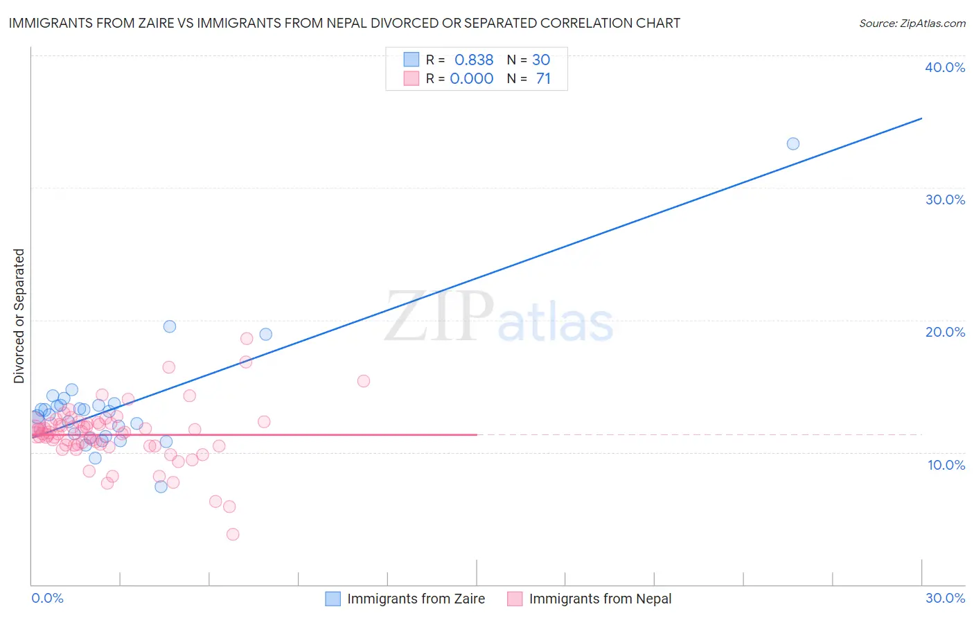 Immigrants from Zaire vs Immigrants from Nepal Divorced or Separated