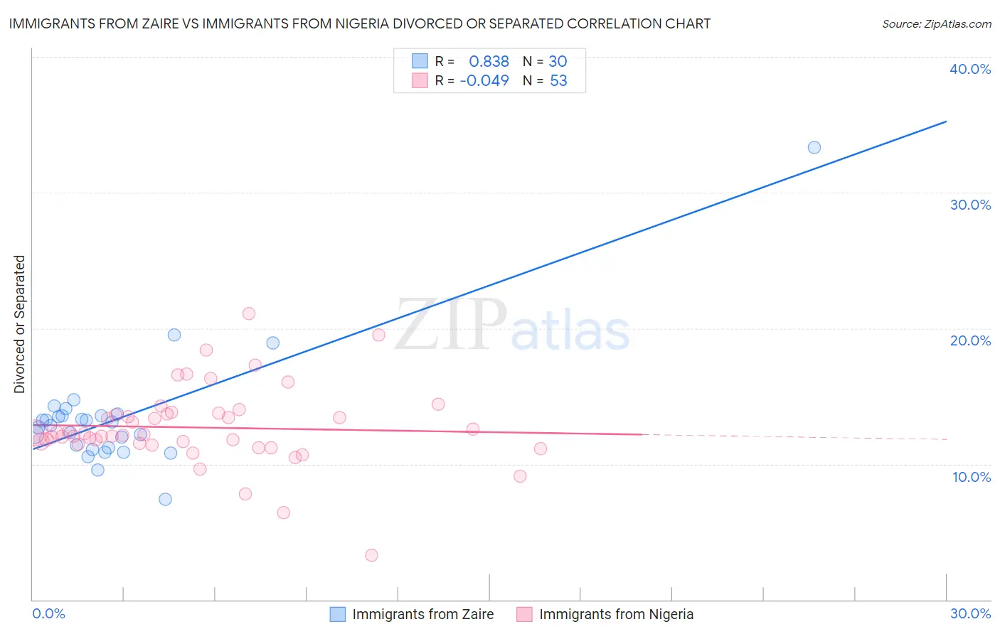 Immigrants from Zaire vs Immigrants from Nigeria Divorced or Separated