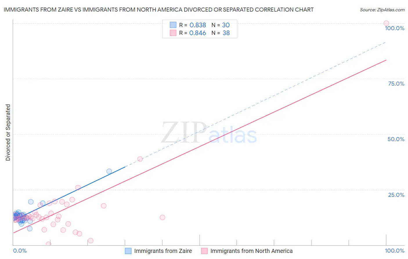 Immigrants from Zaire vs Immigrants from North America Divorced or Separated