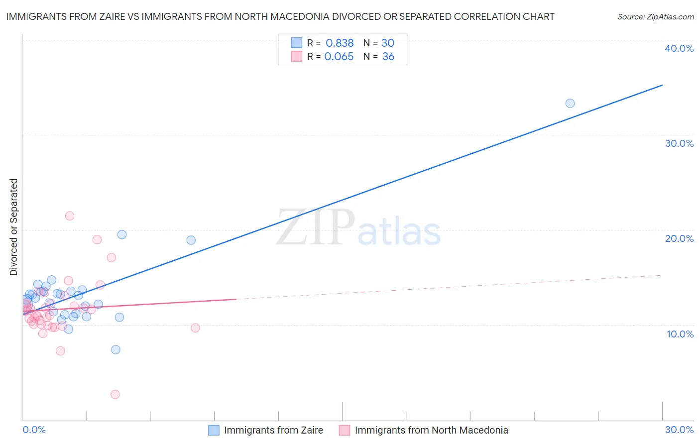 Immigrants from Zaire vs Immigrants from North Macedonia Divorced or Separated