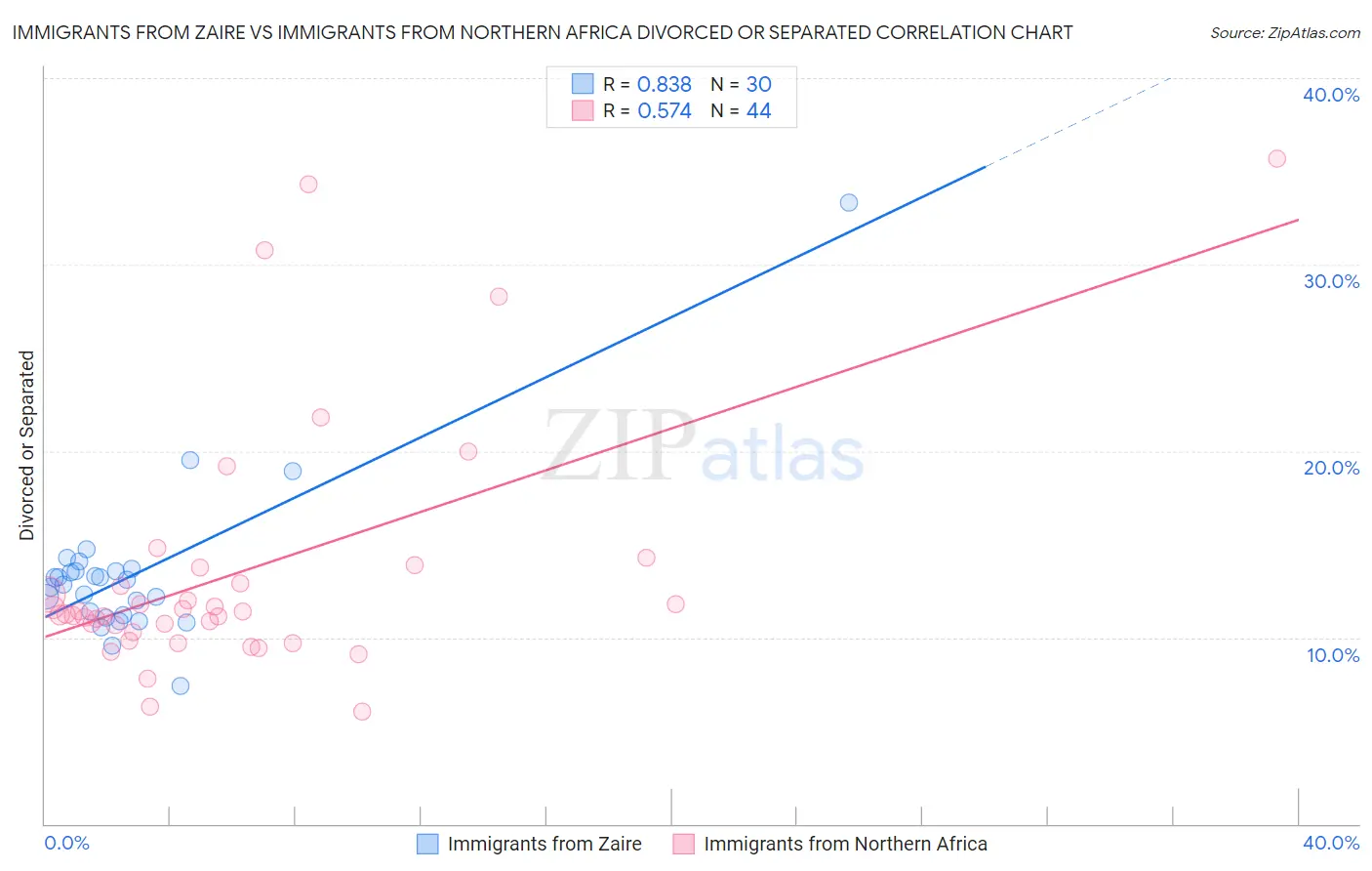 Immigrants from Zaire vs Immigrants from Northern Africa Divorced or Separated