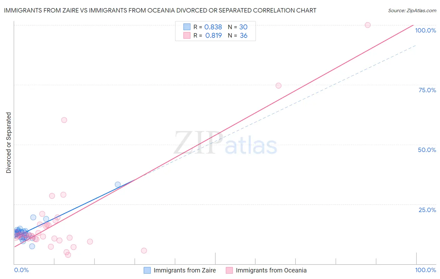 Immigrants from Zaire vs Immigrants from Oceania Divorced or Separated