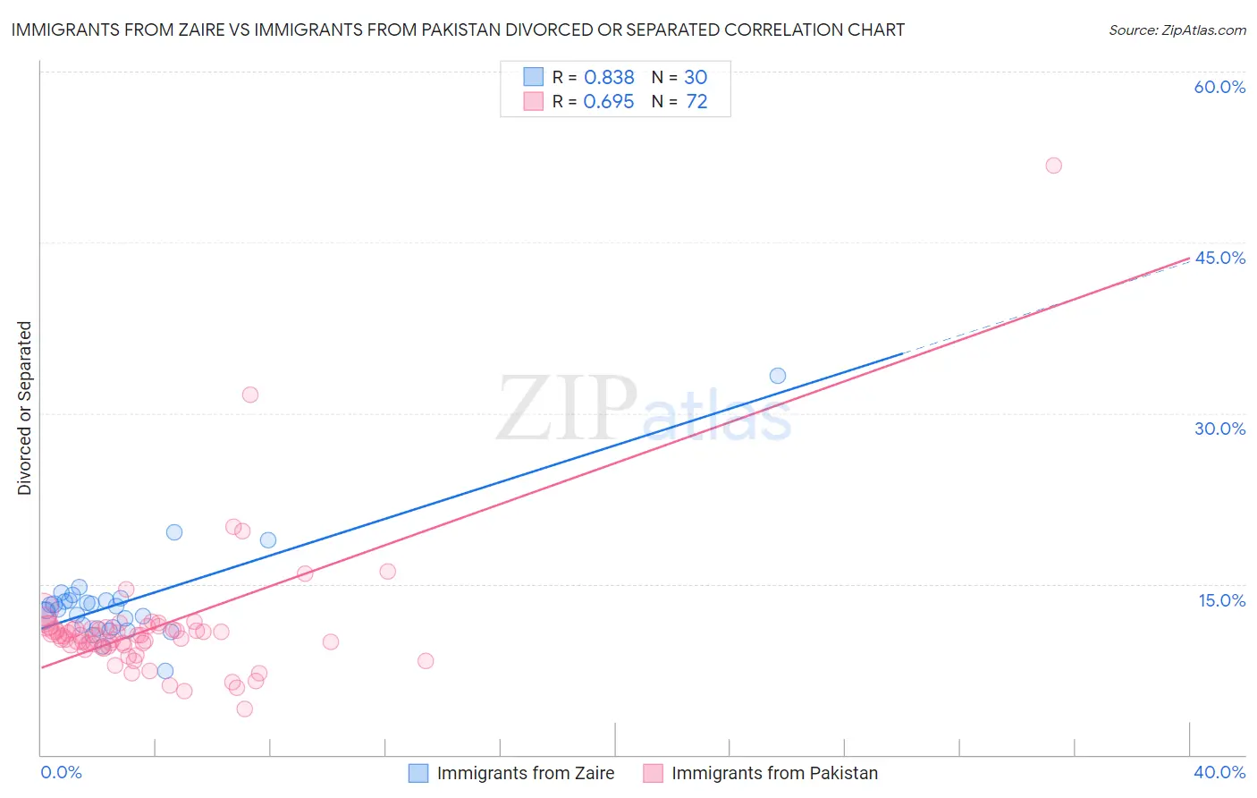 Immigrants from Zaire vs Immigrants from Pakistan Divorced or Separated