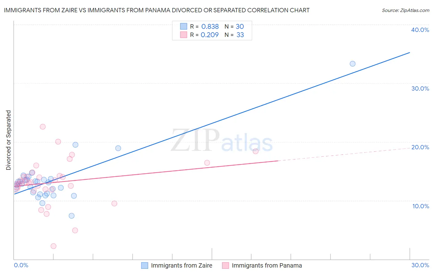 Immigrants from Zaire vs Immigrants from Panama Divorced or Separated