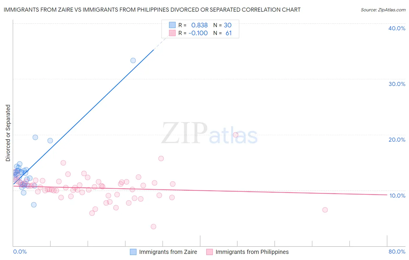 Immigrants from Zaire vs Immigrants from Philippines Divorced or Separated