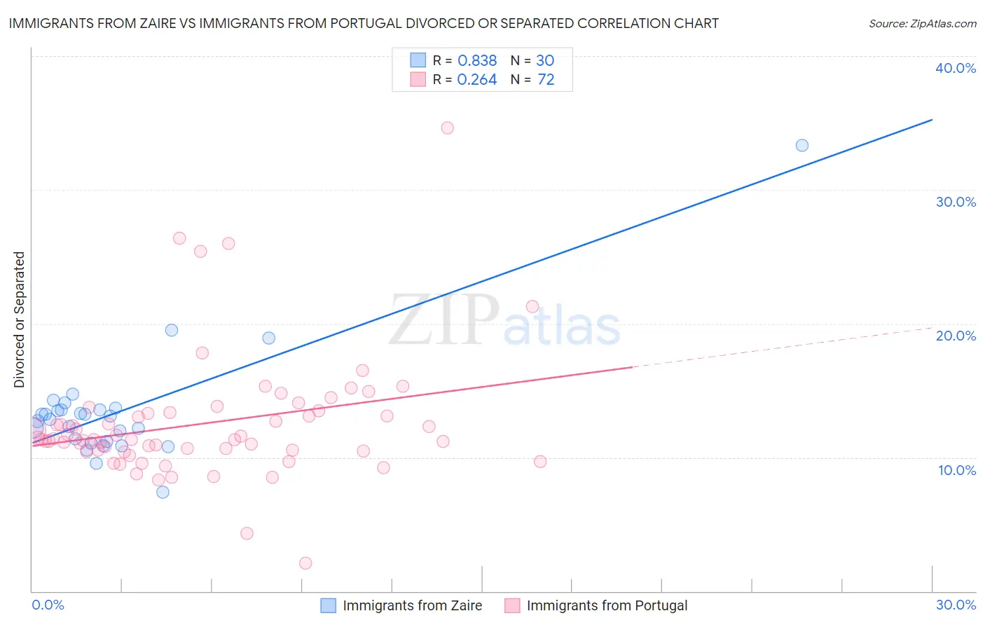 Immigrants from Zaire vs Immigrants from Portugal Divorced or Separated