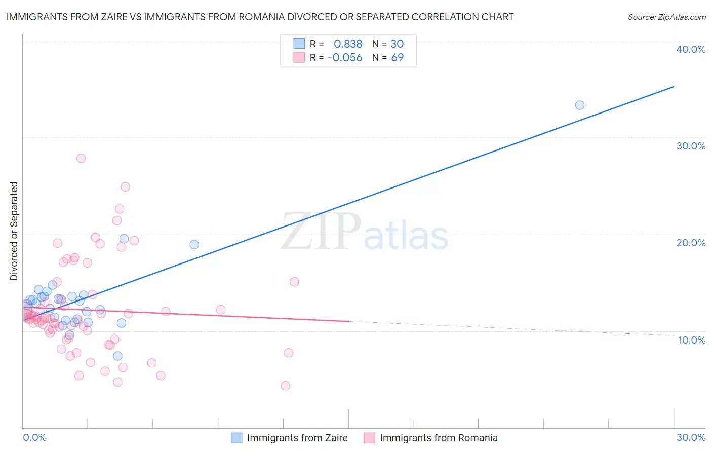 Immigrants from Zaire vs Immigrants from Romania Divorced or Separated