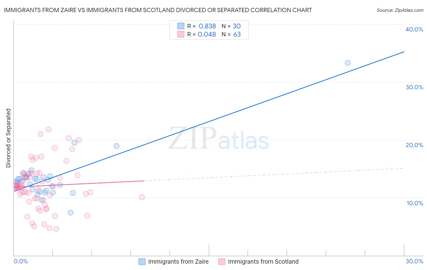 Immigrants from Zaire vs Immigrants from Scotland Divorced or Separated