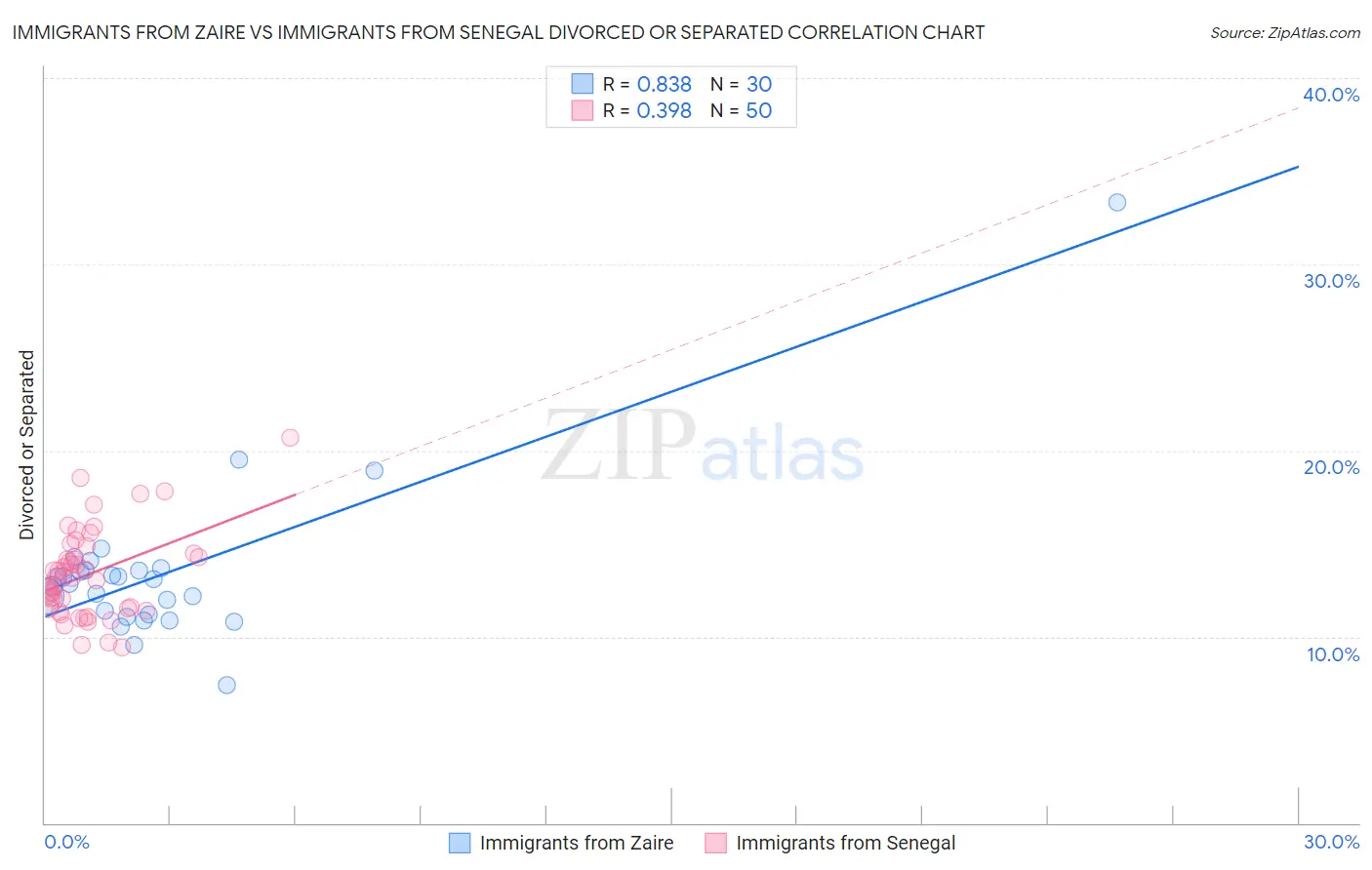 Immigrants from Zaire vs Immigrants from Senegal Divorced or Separated