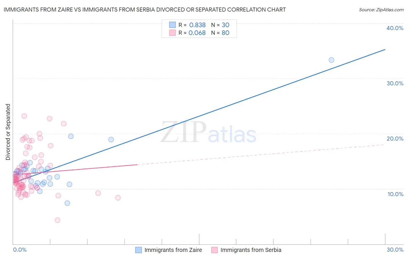 Immigrants from Zaire vs Immigrants from Serbia Divorced or Separated
