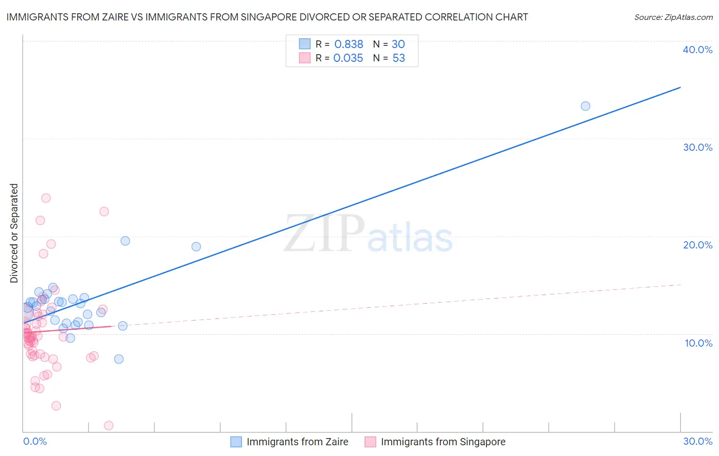 Immigrants from Zaire vs Immigrants from Singapore Divorced or Separated