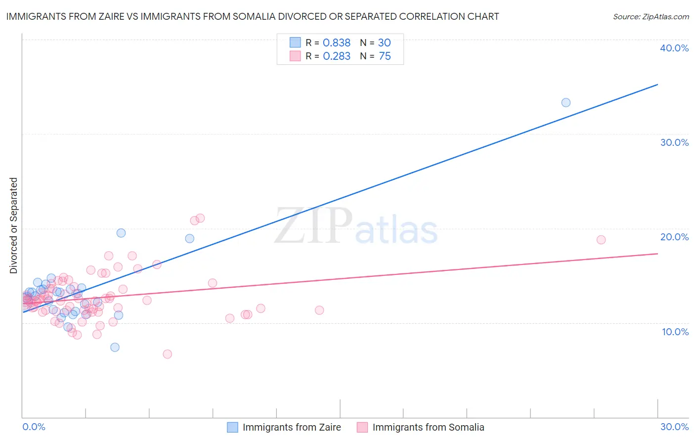 Immigrants from Zaire vs Immigrants from Somalia Divorced or Separated