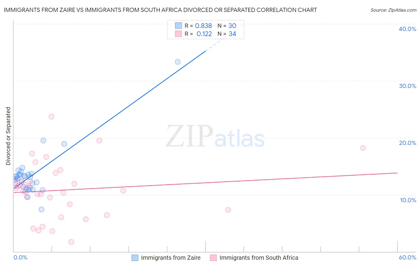 Immigrants from Zaire vs Immigrants from South Africa Divorced or Separated