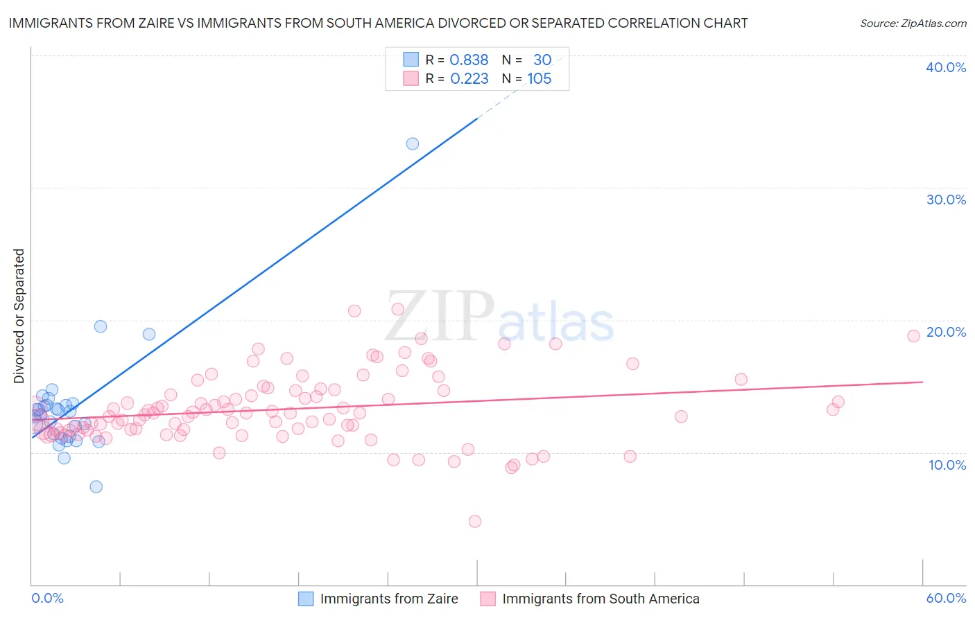 Immigrants from Zaire vs Immigrants from South America Divorced or Separated