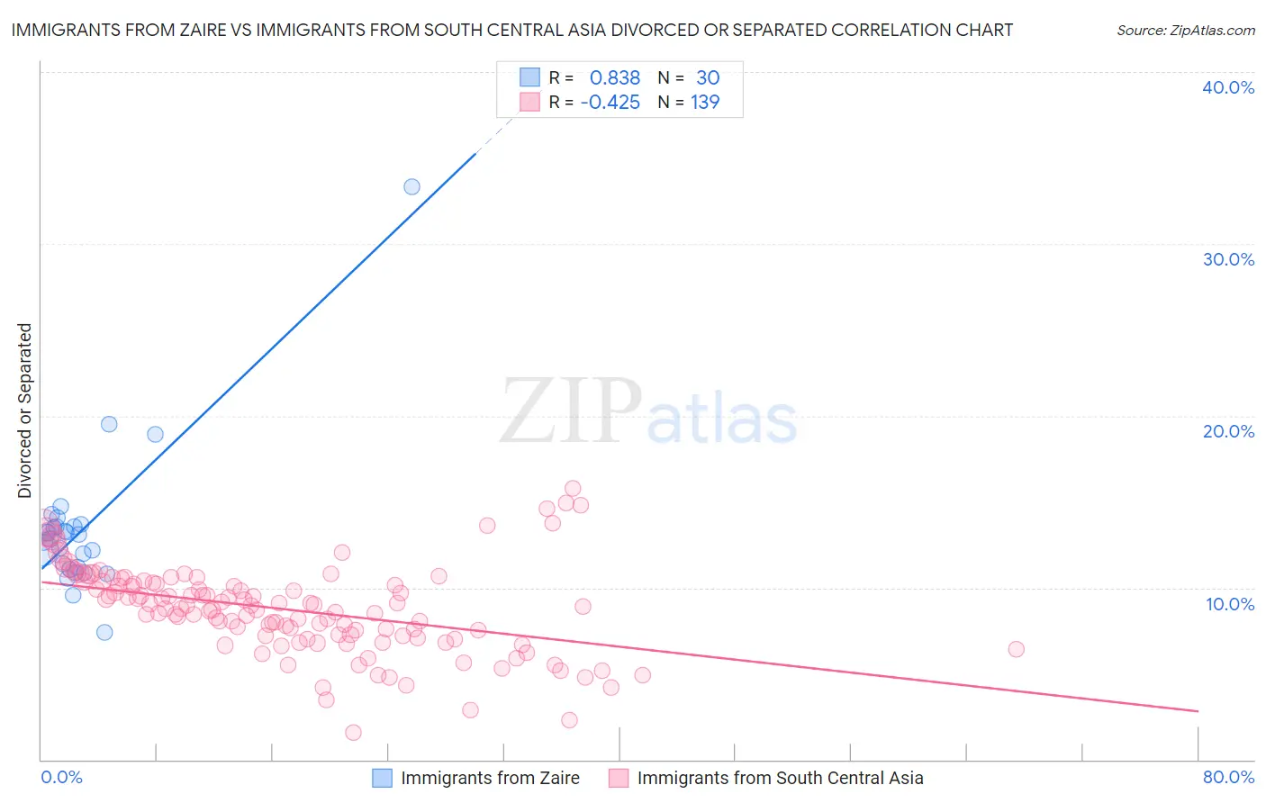 Immigrants from Zaire vs Immigrants from South Central Asia Divorced or Separated