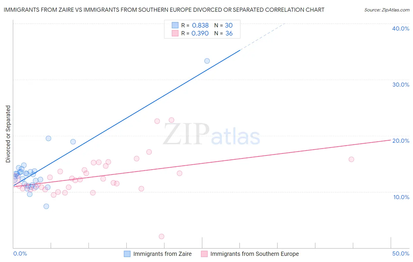 Immigrants from Zaire vs Immigrants from Southern Europe Divorced or Separated