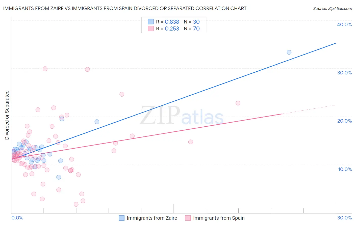 Immigrants from Zaire vs Immigrants from Spain Divorced or Separated