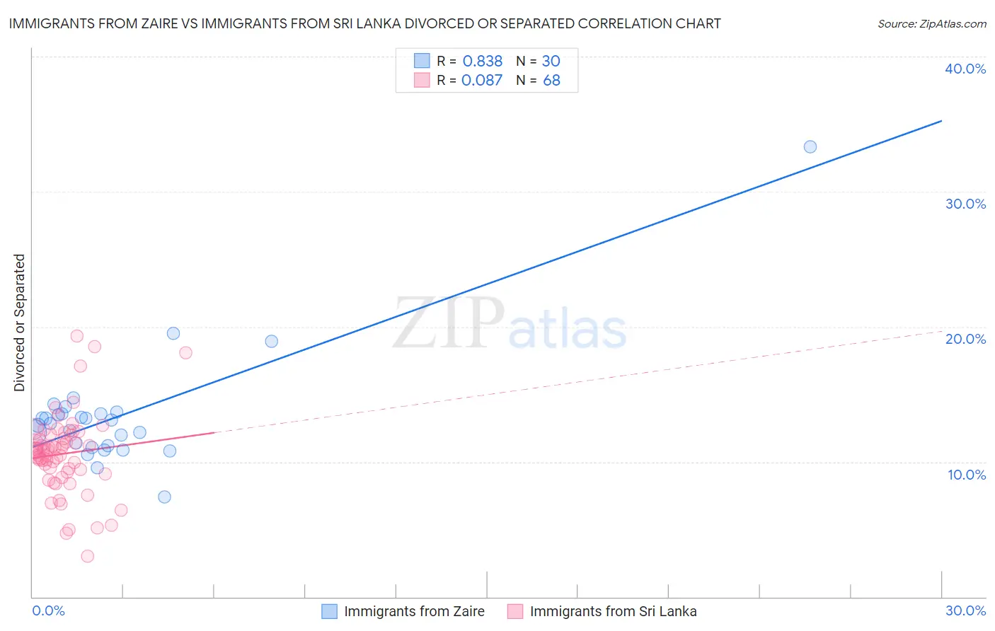 Immigrants from Zaire vs Immigrants from Sri Lanka Divorced or Separated