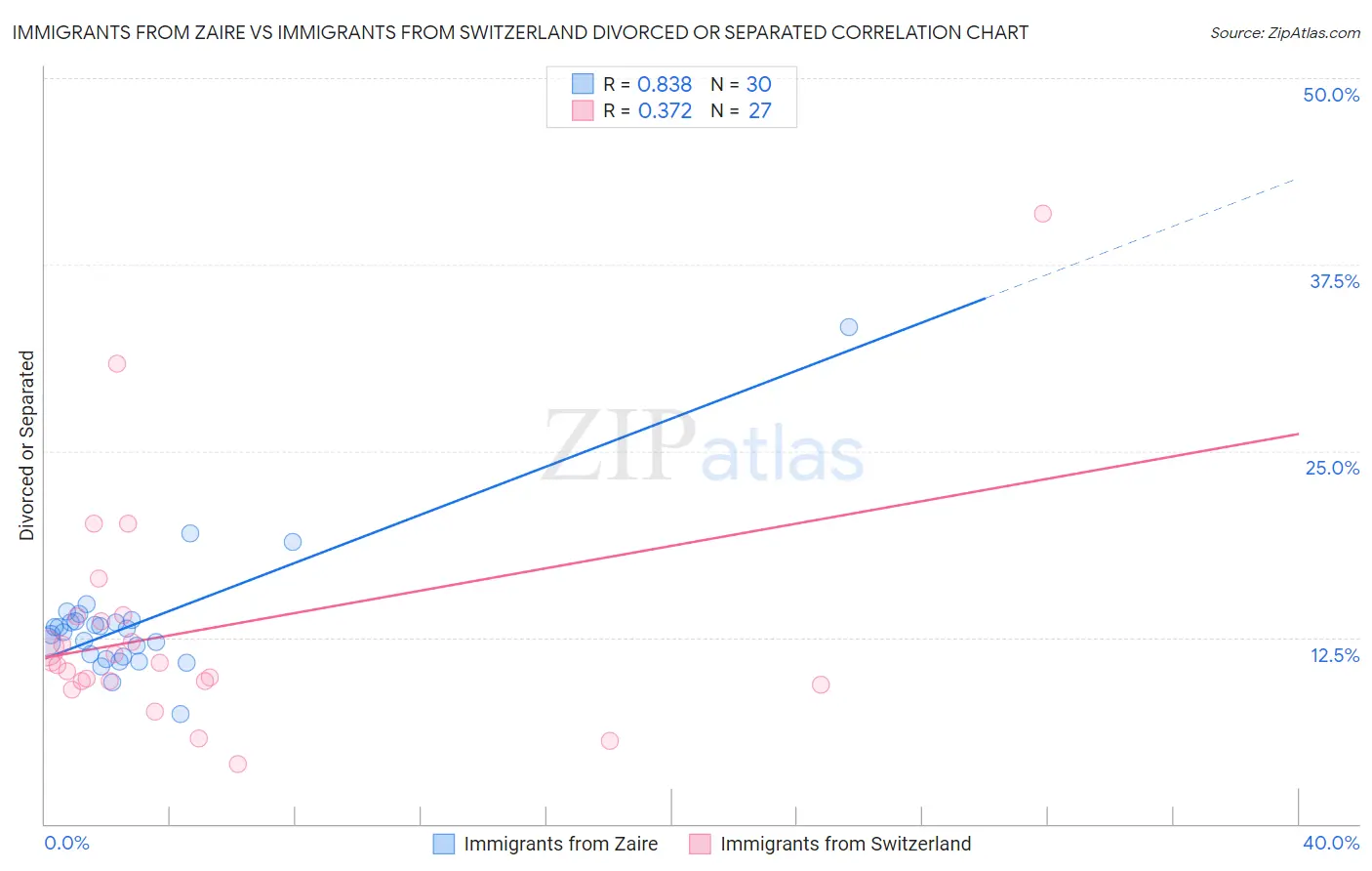 Immigrants from Zaire vs Immigrants from Switzerland Divorced or Separated
