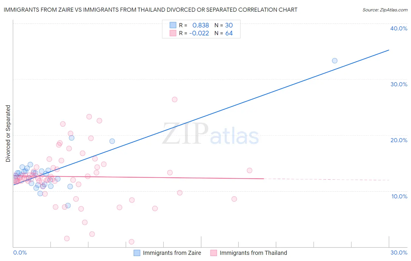 Immigrants from Zaire vs Immigrants from Thailand Divorced or Separated