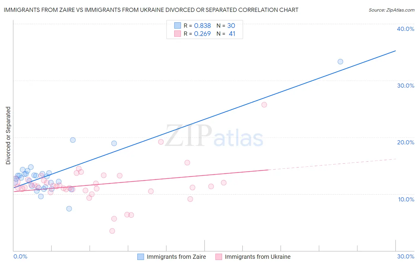 Immigrants from Zaire vs Immigrants from Ukraine Divorced or Separated