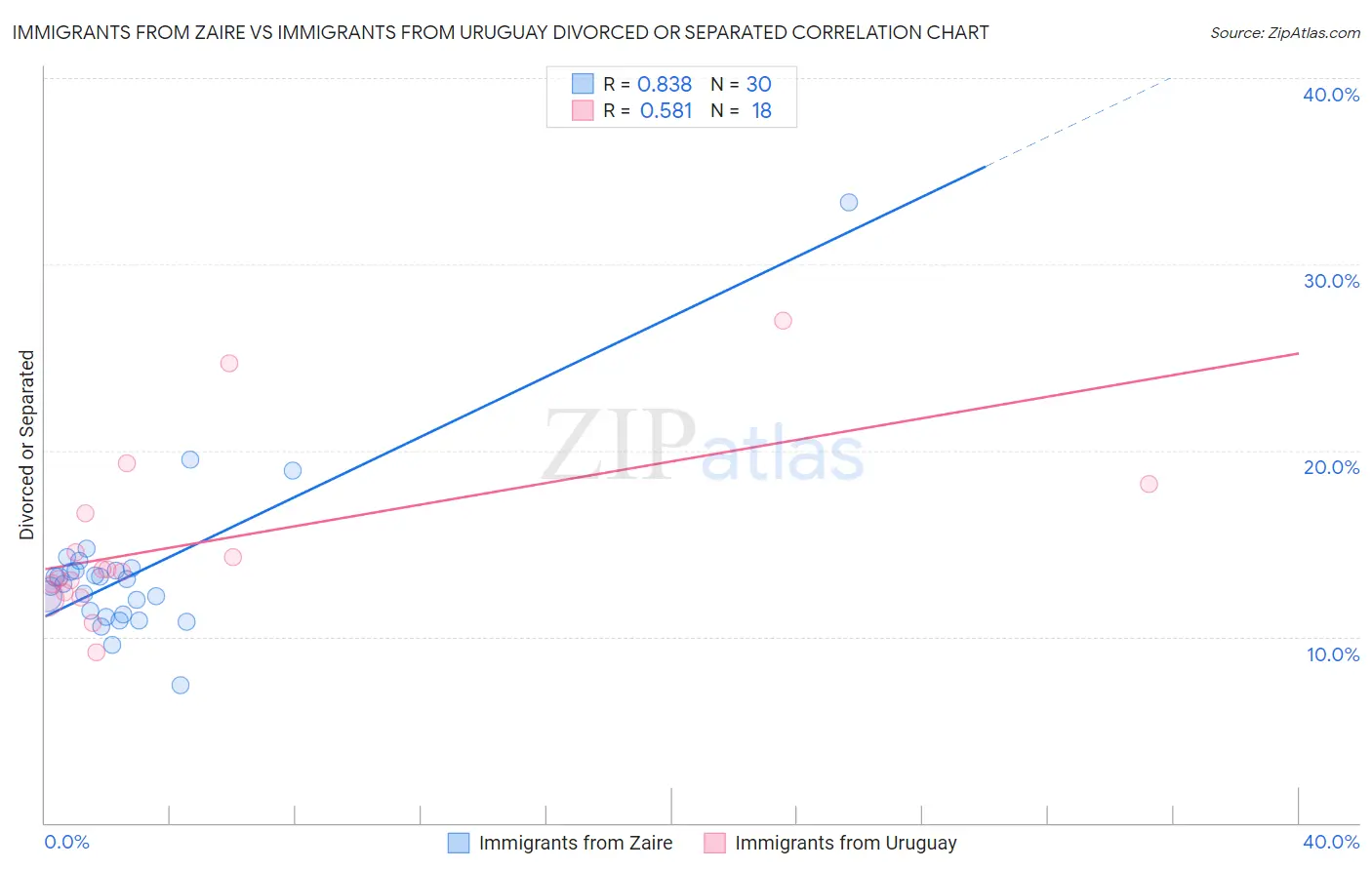 Immigrants from Zaire vs Immigrants from Uruguay Divorced or Separated