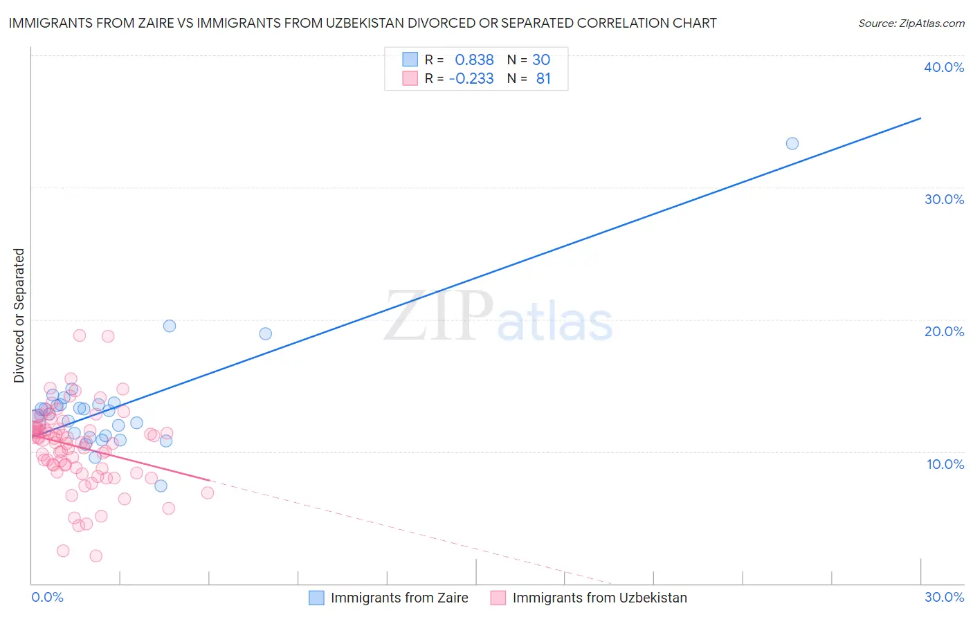 Immigrants from Zaire vs Immigrants from Uzbekistan Divorced or Separated