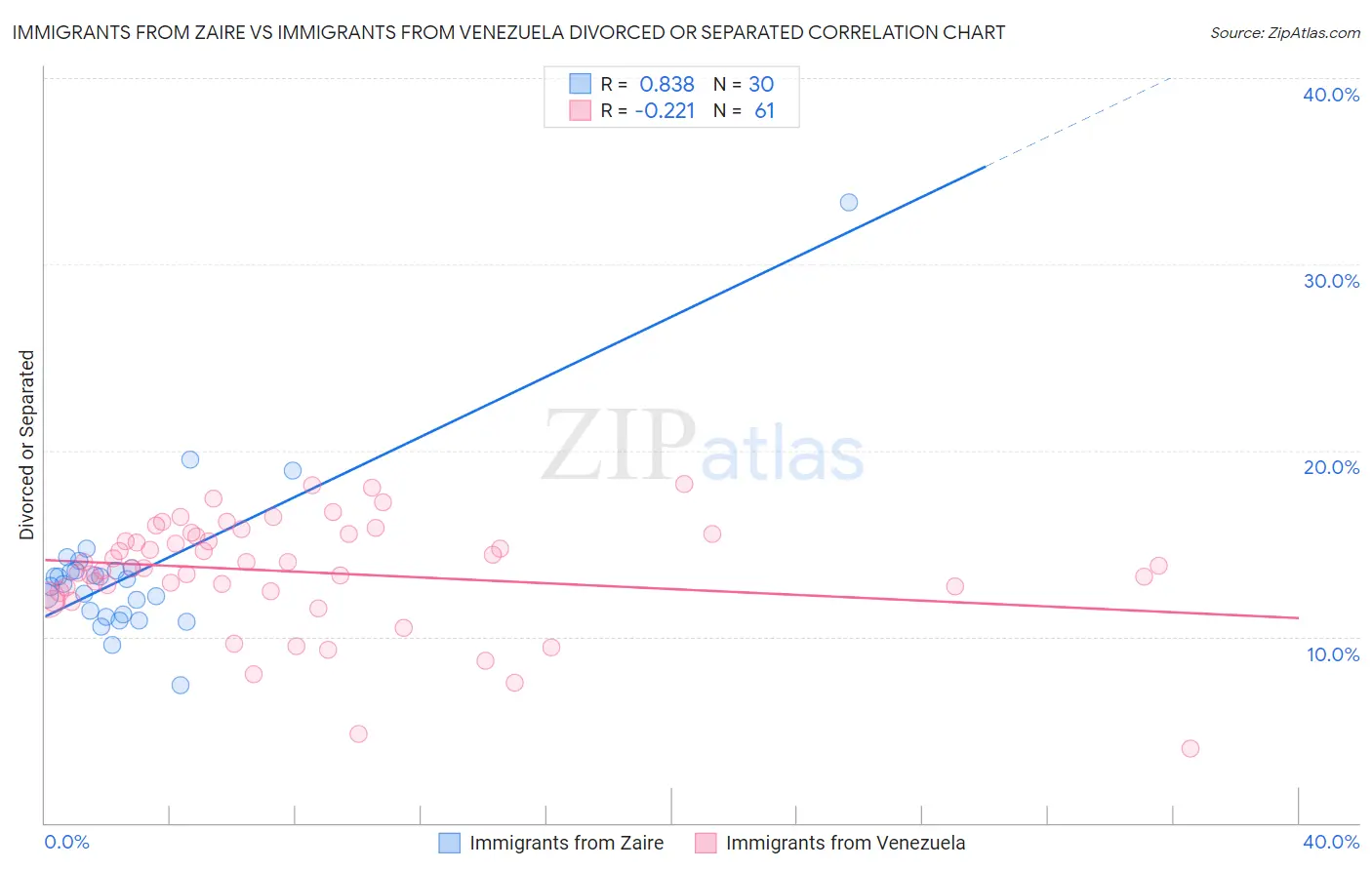 Immigrants from Zaire vs Immigrants from Venezuela Divorced or Separated