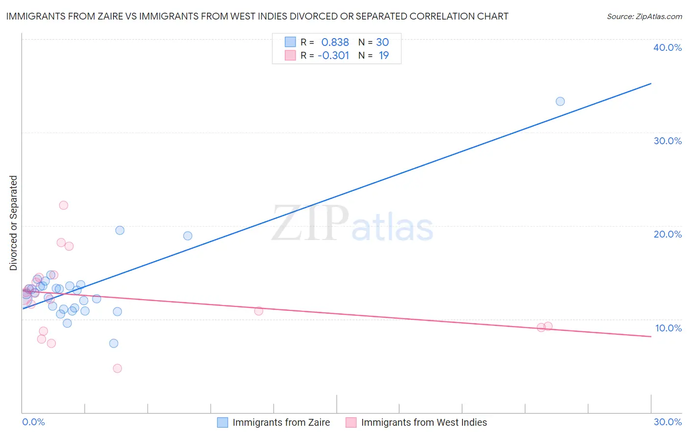 Immigrants from Zaire vs Immigrants from West Indies Divorced or Separated