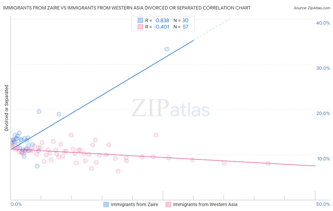 Immigrants from Zaire vs Immigrants from Western Asia Divorced or Separated