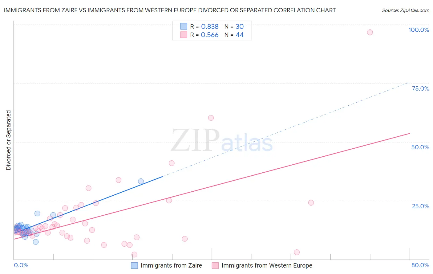 Immigrants from Zaire vs Immigrants from Western Europe Divorced or Separated