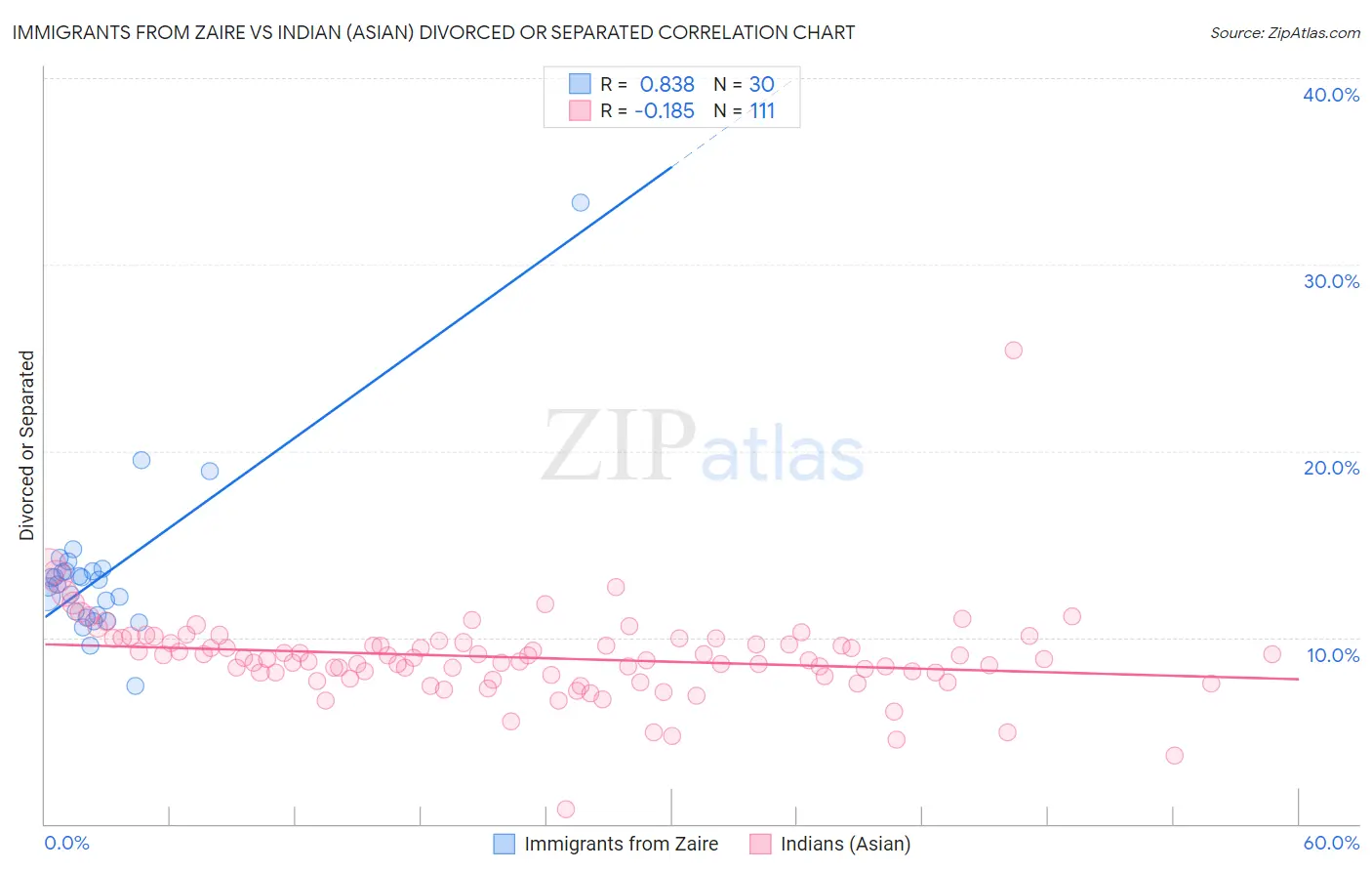 Immigrants from Zaire vs Indian (Asian) Divorced or Separated