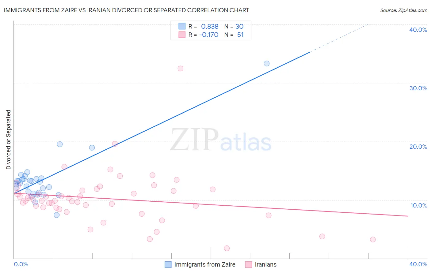 Immigrants from Zaire vs Iranian Divorced or Separated