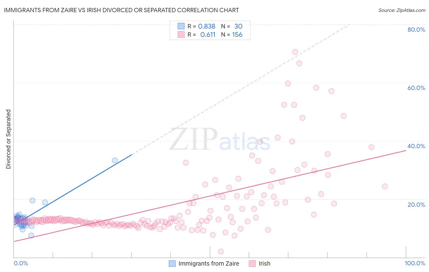 Immigrants from Zaire vs Irish Divorced or Separated