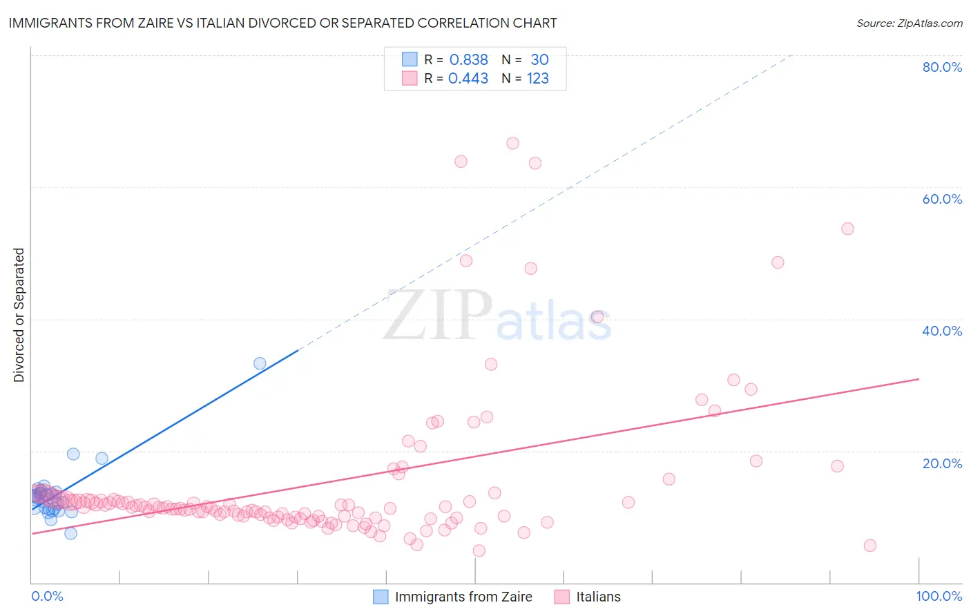 Immigrants from Zaire vs Italian Divorced or Separated